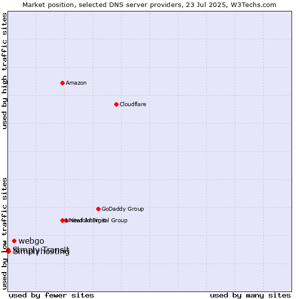 Market position of webgo vs. Simplyhosting vs. Simply Transit