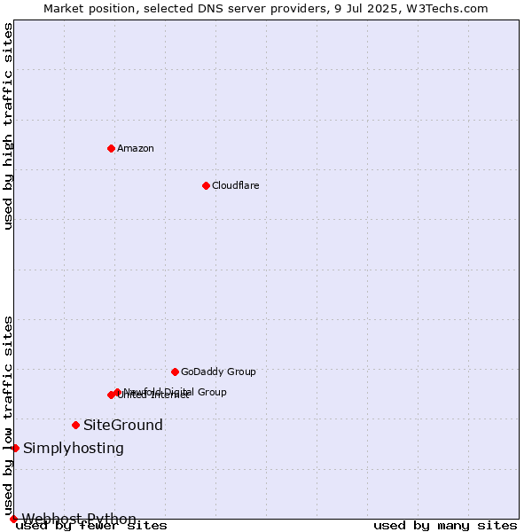Market position of SiteGround vs. Simplyhosting vs. Webhost Python