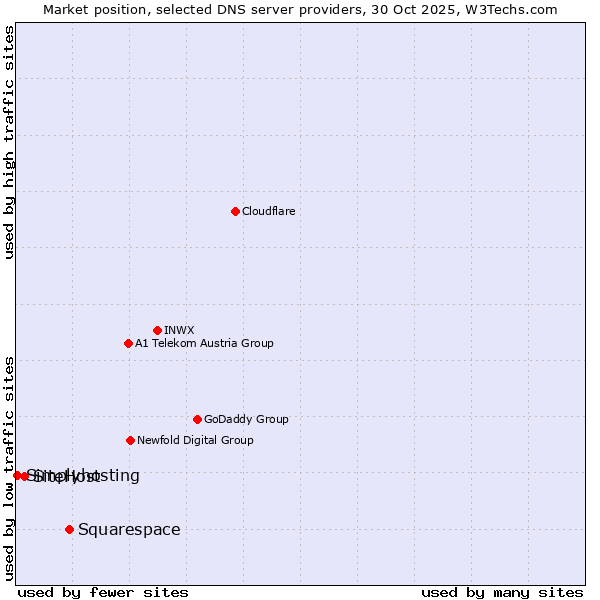 Market position of Squarespace vs. SiteHost vs. Simplyhosting