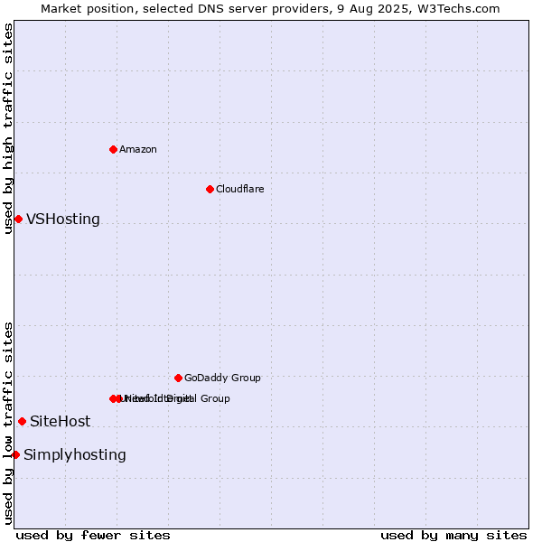 Market position of SiteHost vs. VSHosting vs. Simplyhosting