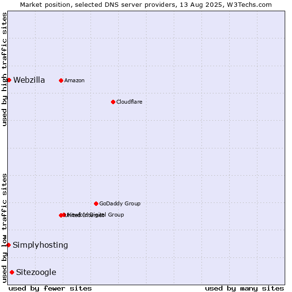 Market position of Sitezoogle vs. Webzilla vs. Simplyhosting