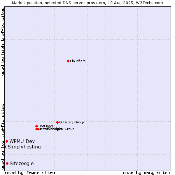 Market position of Sitezoogle vs. WPMU Dev vs. Simplyhosting
