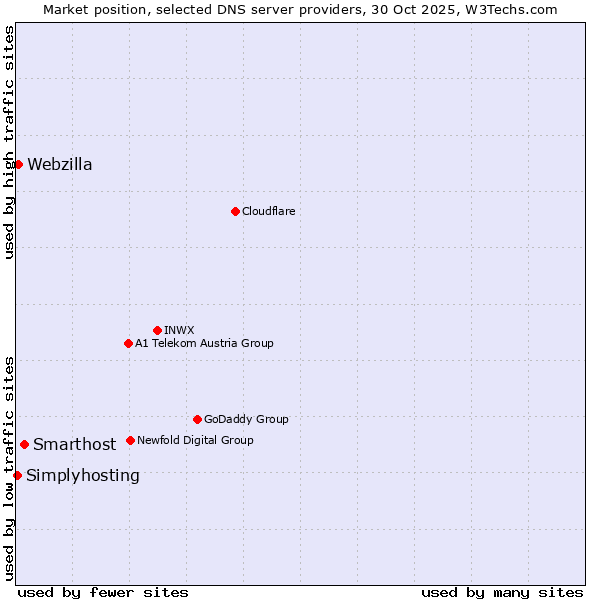 Market position of Smarthost vs. Webzilla vs. Simplyhosting