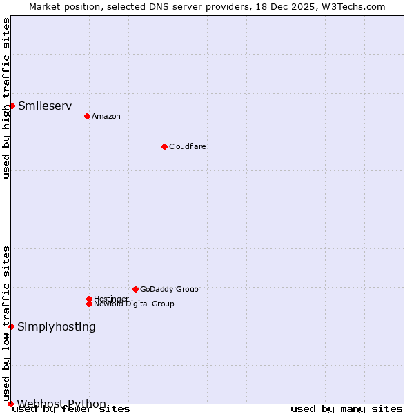 Market position of Smileserv vs. Simplyhosting vs. Webhost Python