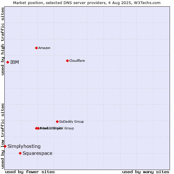 Market position of Squarespace vs. IBM vs. Simplyhosting