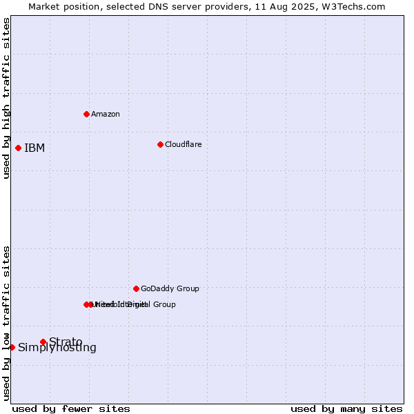 Market position of Strato vs. IBM vs. Simplyhosting
