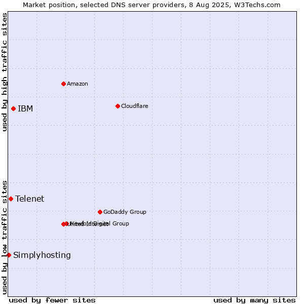 Market position of IBM vs. Telenet vs. Simplyhosting
