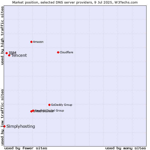 Market position of Tencent vs. IBM vs. Simplyhosting