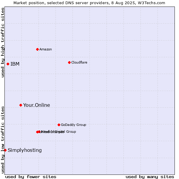 Market position of Your.Online vs. IBM vs. Simplyhosting