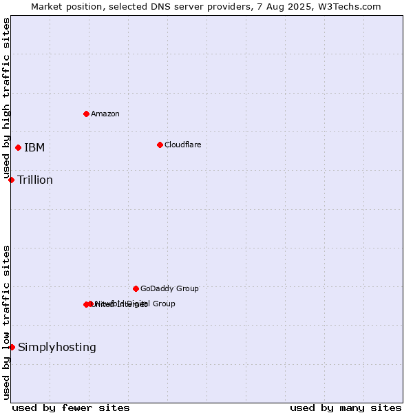 Market position of IBM vs. Simplyhosting vs. Trillion