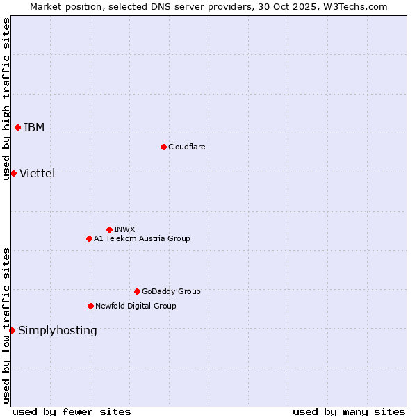 Market position of IBM vs. Viettel vs. Simplyhosting
