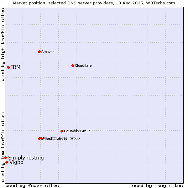 Market position of IBM vs. Vigbo vs. Simplyhosting