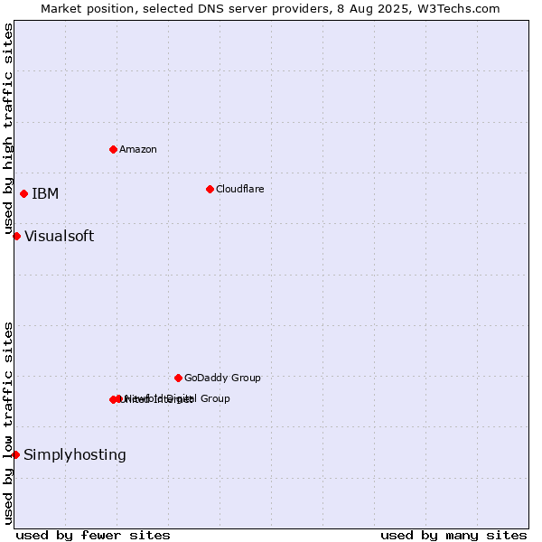 Market position of IBM vs. Visualsoft vs. Simplyhosting
