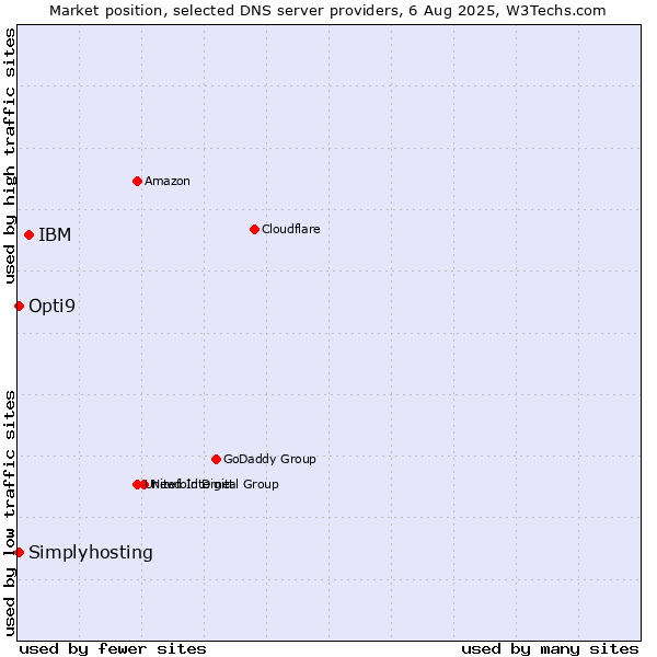Market position of IBM vs. Opti9 vs. Simplyhosting
