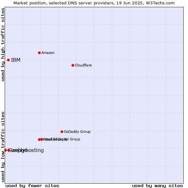 Market position of webgo vs. IBM vs. Simplyhosting