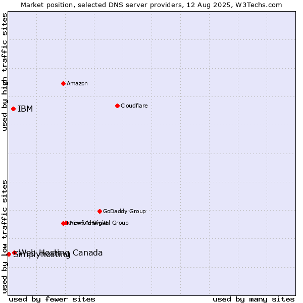 Market position of Web Hosting Canada vs. IBM vs. Simplyhosting