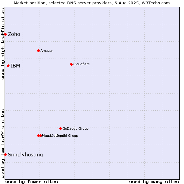 Market position of IBM vs. Zoho vs. Simplyhosting