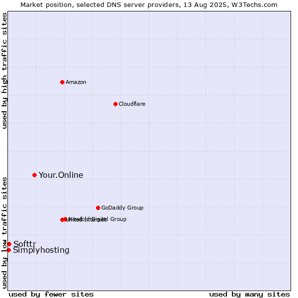 Market position of Your.Online vs. Softtr vs. Simplyhosting