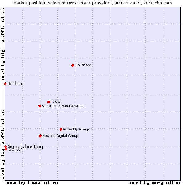 Market position of Softtr vs. Simplyhosting vs. Trillion