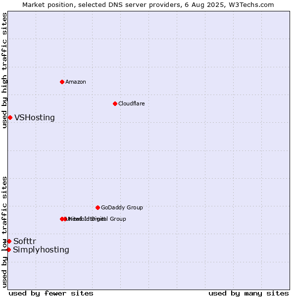 Market position of VSHosting vs. Softtr vs. Simplyhosting