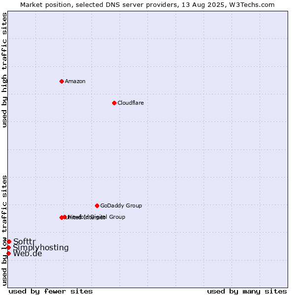 Market position of Softtr vs. Web.de vs. Simplyhosting