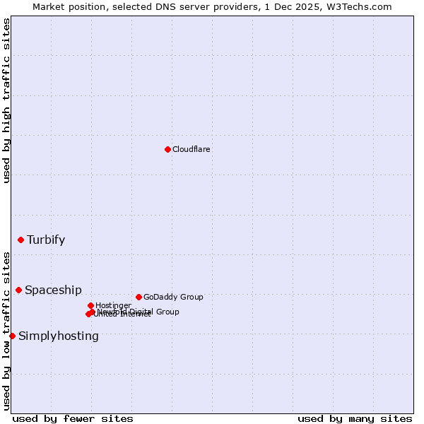 Market position of Turbify vs. Spaceship vs. Simplyhosting