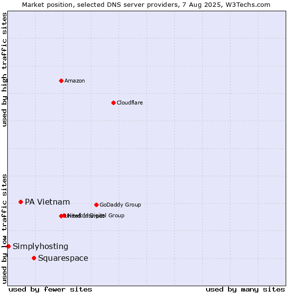 Market position of Squarespace vs. PA Vietnam vs. Simplyhosting