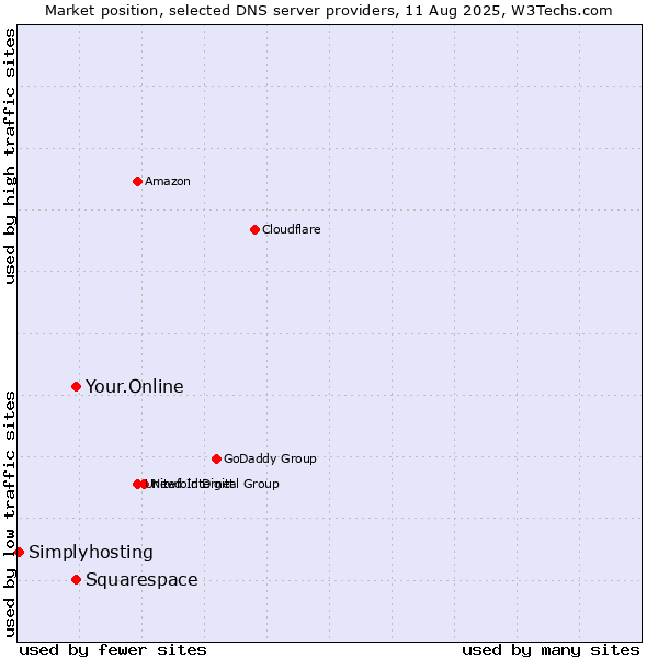 Market position of Your.Online vs. Squarespace vs. Simplyhosting