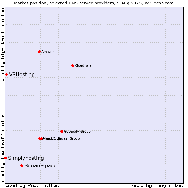 Market position of Squarespace vs. VSHosting vs. Simplyhosting
