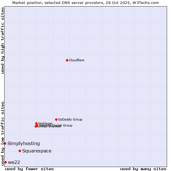 Market position of Squarespace vs. we22 vs. Simplyhosting