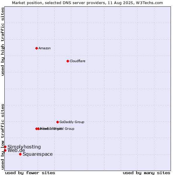 Market position of Squarespace vs. Web.de vs. Simplyhosting