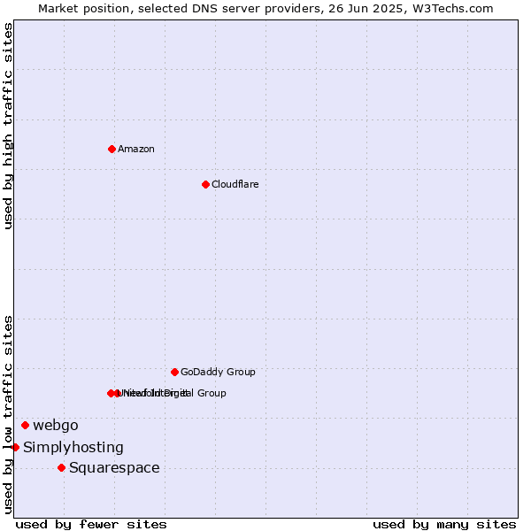 Market position of Squarespace vs. webgo vs. Simplyhosting