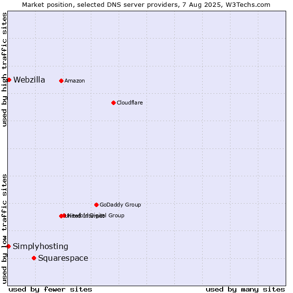 Market position of Squarespace vs. Webzilla vs. Simplyhosting
