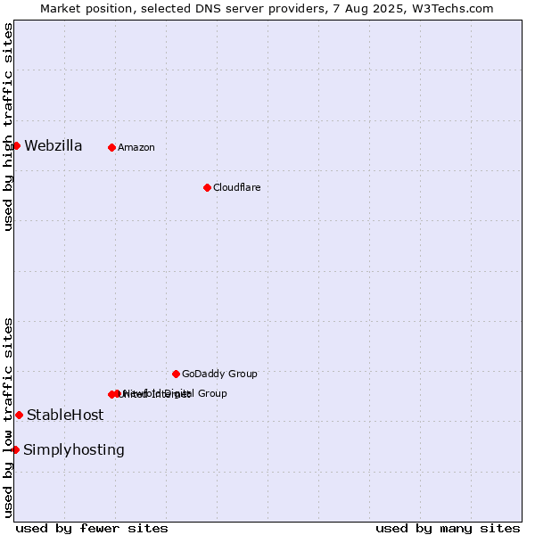 Market position of StableHost vs. Webzilla vs. Simplyhosting