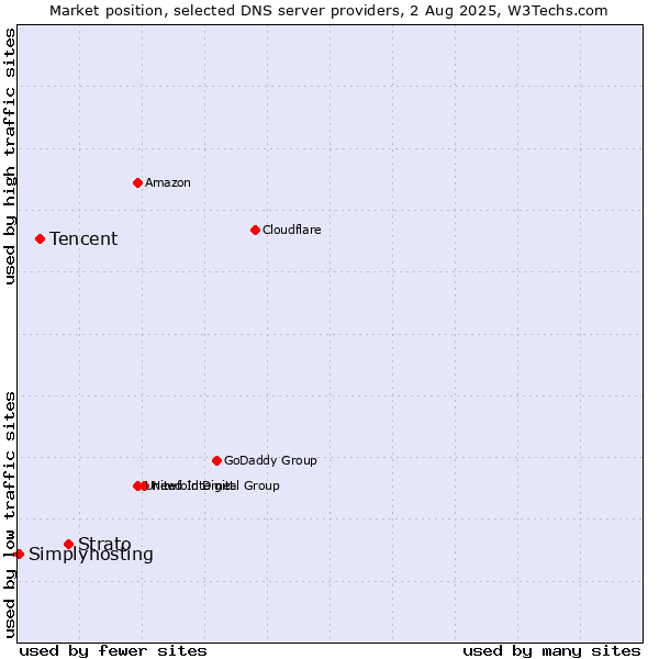 Market position of Strato vs. Tencent vs. Simplyhosting