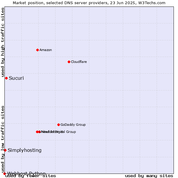 Market position of Sucuri vs. Simplyhosting vs. Webhost Python