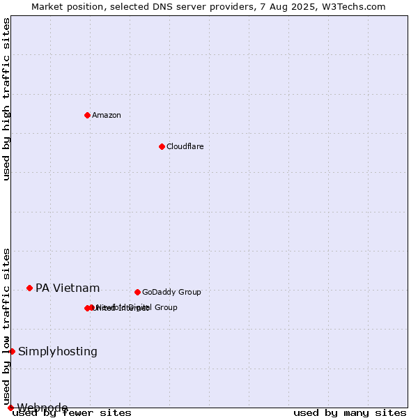 Market position of PA Vietnam vs. Simplyhosting vs. Webnode