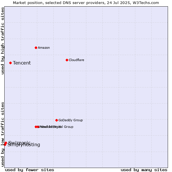 Market position of Tencent vs. Swizzonic vs. Simplyhosting