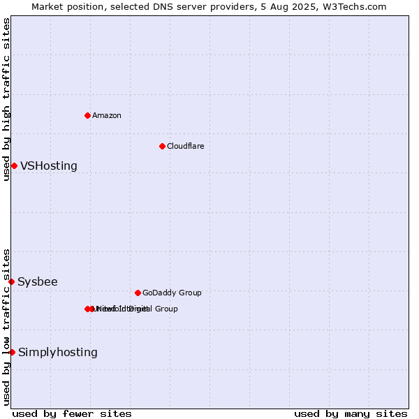 Market position of VSHosting vs. Simplyhosting vs. Sysbee