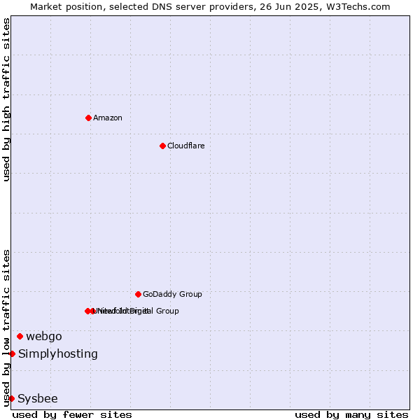 Market position of webgo vs. Simplyhosting vs. Sysbee
