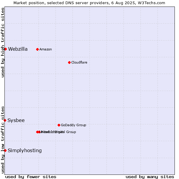 Market position of Webzilla vs. Simplyhosting vs. Sysbee