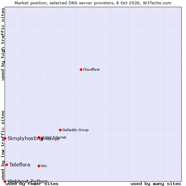 Market position of Teleflora vs. Simplyhosting vs. Webhost Python