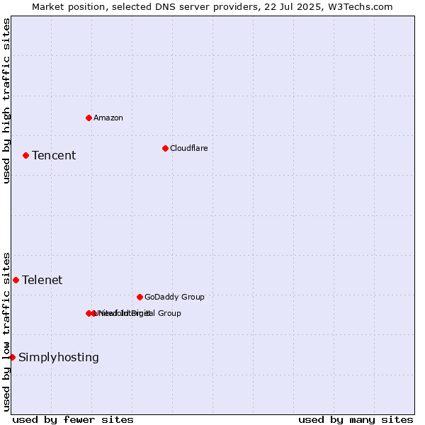 Market position of Tencent vs. Telenet vs. Simplyhosting