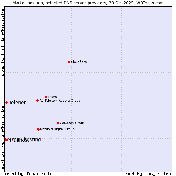 Market position of Truehost vs. Telenet vs. Simplyhosting
