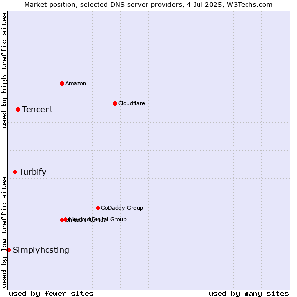 Market position of Tencent vs. Turbify vs. Simplyhosting