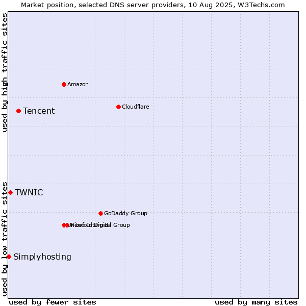 Market position of Tencent vs. TWNIC vs. Simplyhosting