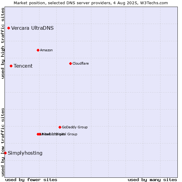 Market position of Tencent vs. Vercara UltraDNS vs. Simplyhosting
