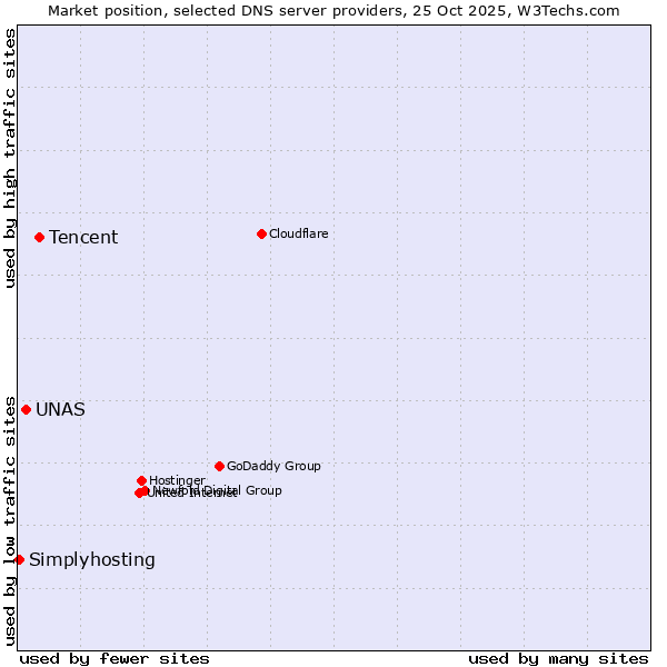 Market position of Tencent vs. UNAS vs. Simplyhosting