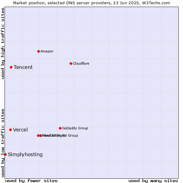 Market position of Tencent vs. Vercel vs. Simplyhosting