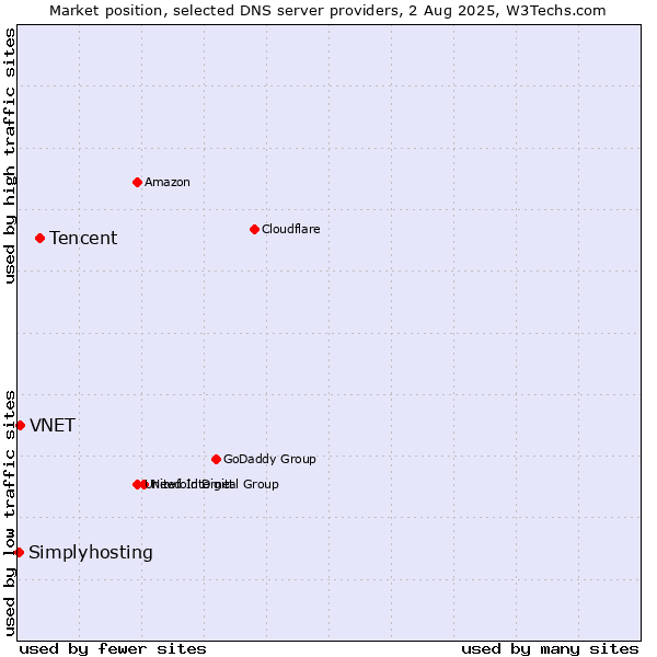 Market position of Tencent vs. VNET vs. Simplyhosting